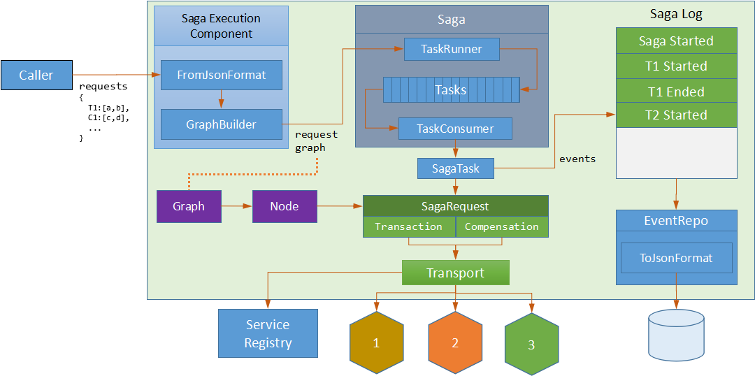 Saga Architecture