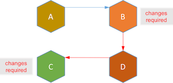 event driven architecture - coupling