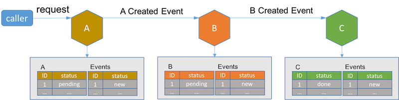 event driven architecture - request