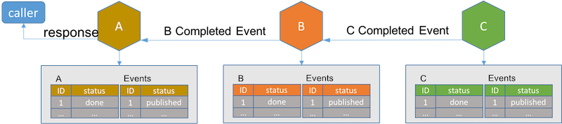 event driven architecture - response