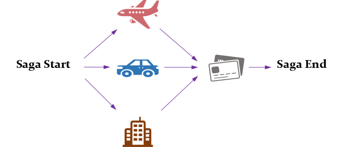 Request Graph