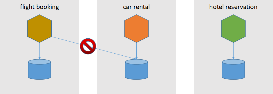 Service Boundary