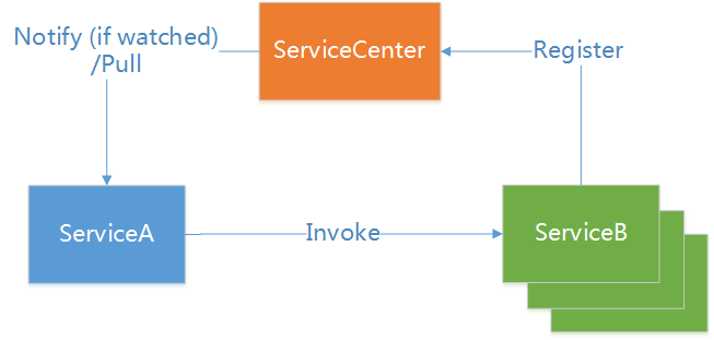 ServiceCombBasic