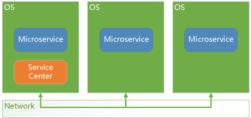 SimpleDeployment