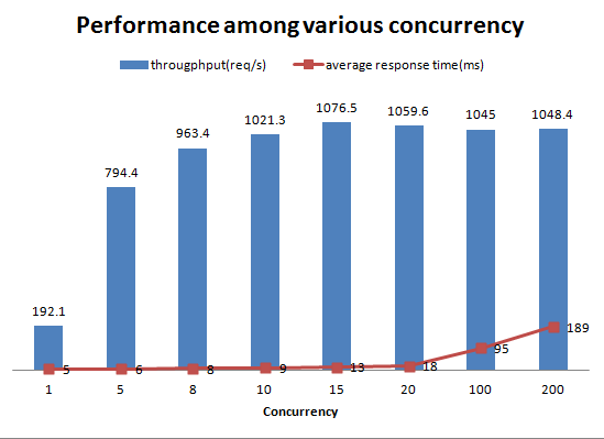 fig-2 Performance among various concurrency