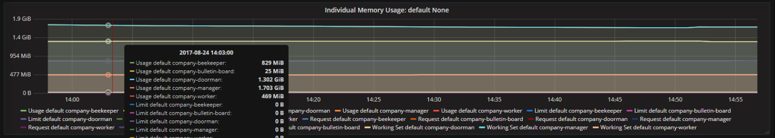 fig-6 Memory Usage of different services