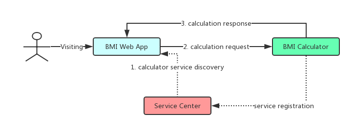 workflow of BMI